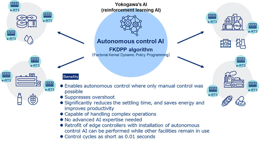 Yokogawa Launches Autonomous Control AI Service for Use with Edge Controllers